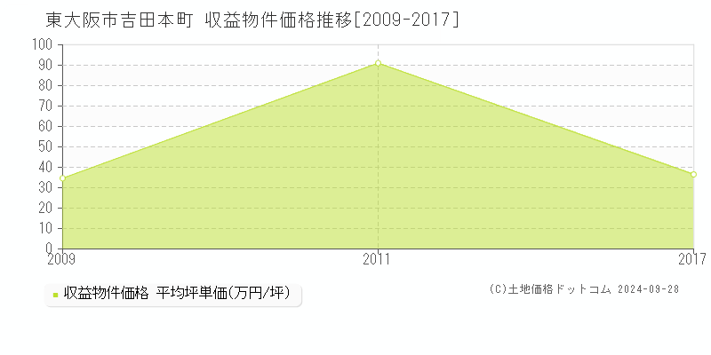 吉田本町(東大阪市)の収益物件価格推移グラフ(坪単価)[2009-2017年]