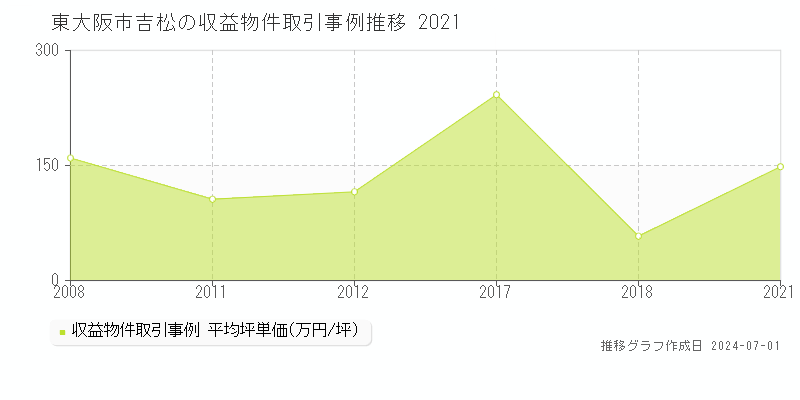 東大阪市吉松の収益物件取引事例推移グラフ 