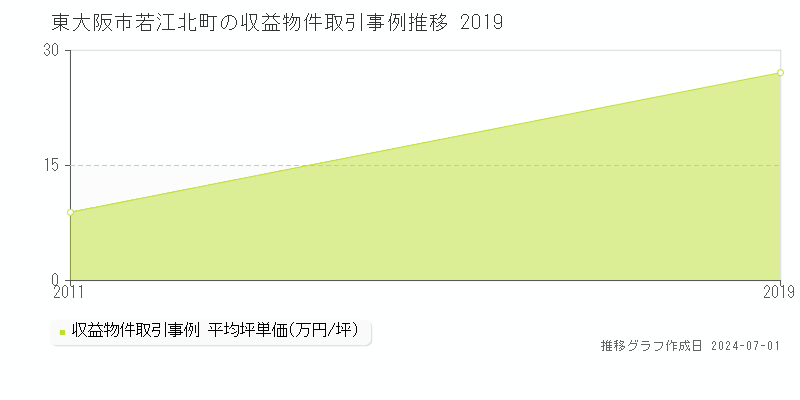 東大阪市若江北町の収益物件取引事例推移グラフ 