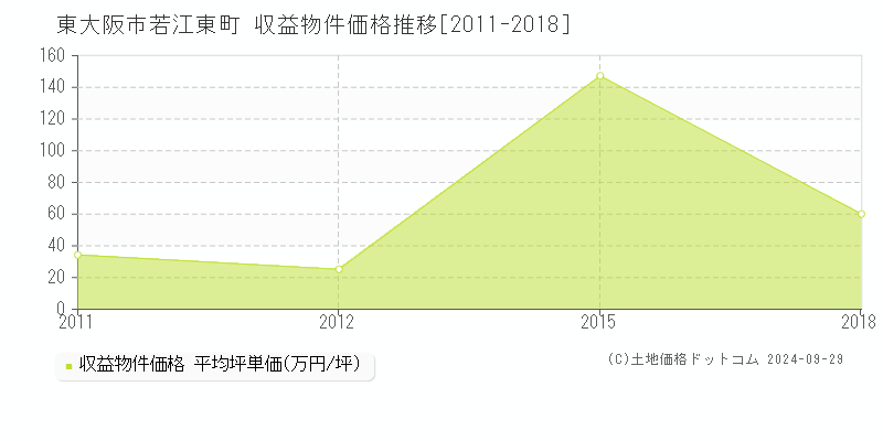 若江東町(東大阪市)の収益物件価格推移グラフ(坪単価)[2011-2018年]