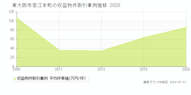 東大阪市若江本町の収益物件取引事例推移グラフ 