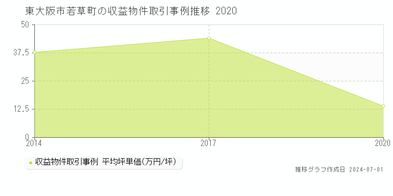 東大阪市若草町の収益物件取引事例推移グラフ 