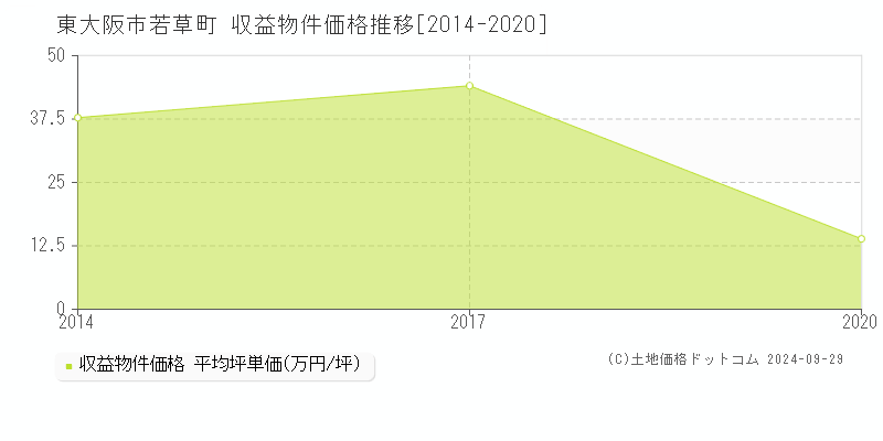 若草町(東大阪市)の収益物件価格推移グラフ(坪単価)[2014-2020年]