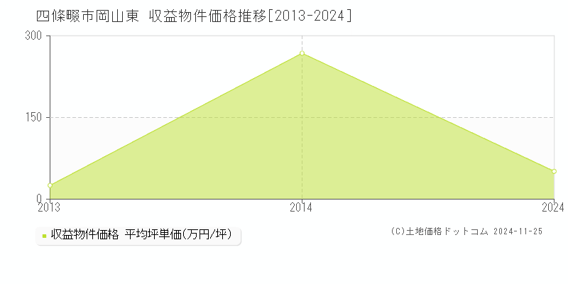 岡山東(四條畷市)の収益物件価格推移グラフ(坪単価)[2013-2024年]