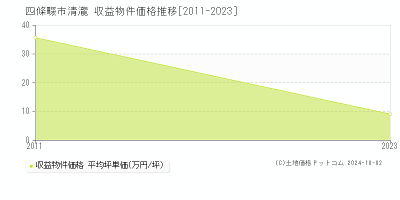 清瀧(四條畷市)の収益物件価格推移グラフ(坪単価)[2011-2023年]