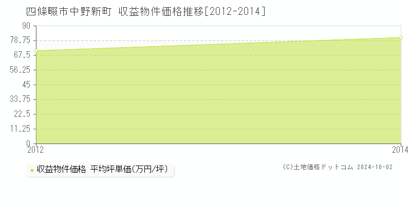 中野新町(四條畷市)の収益物件価格推移グラフ(坪単価)[2012-2014年]