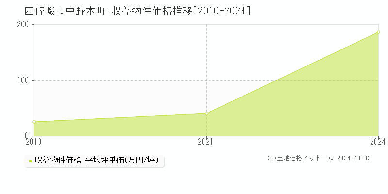 中野本町(四條畷市)の収益物件価格推移グラフ(坪単価)[2010-2024年]