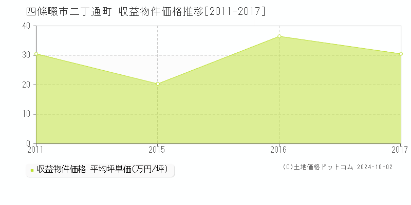 二丁通町(四條畷市)の収益物件価格推移グラフ(坪単価)[2011-2017年]