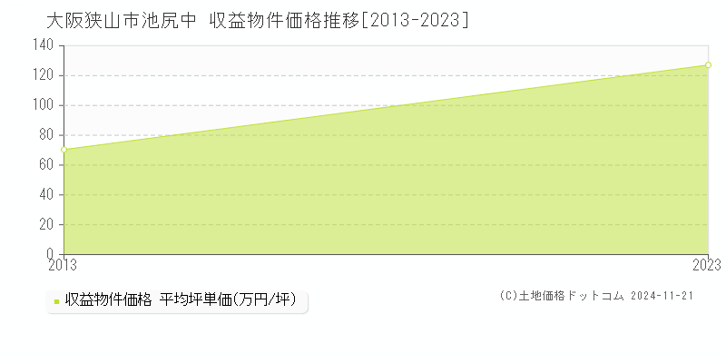 池尻中(大阪狭山市)の収益物件価格推移グラフ(坪単価)[2013-2023年]