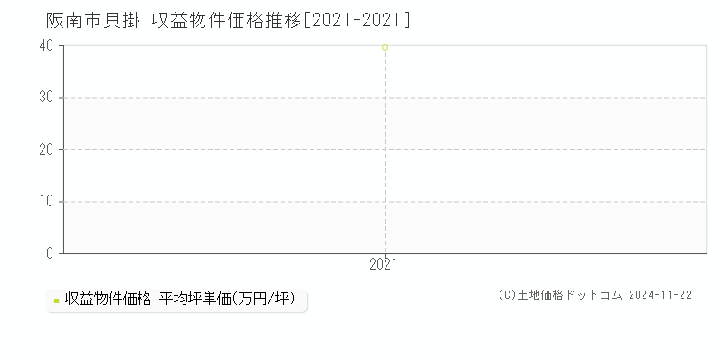 貝掛(阪南市)の収益物件価格推移グラフ(坪単価)[2021-2021年]