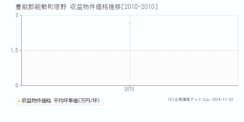 宿野(豊能郡能勢町)の収益物件価格推移グラフ(坪単価)[2010-2010年]