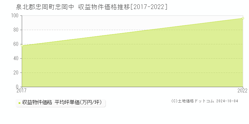 忠岡中(泉北郡忠岡町)の収益物件価格推移グラフ(坪単価)[2017-2022年]