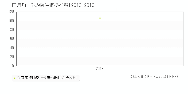 田尻町(大阪府)の収益物件価格推移グラフ(坪単価)[2013-2013年]