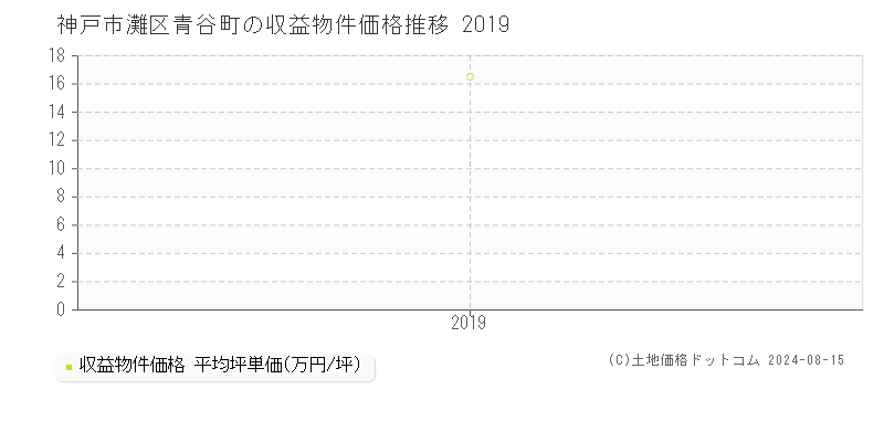 青谷町(神戸市灘区)の収益物件価格(坪単価)推移グラフ[2007-2019年]