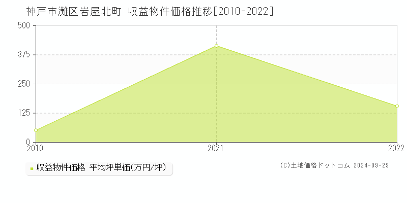 岩屋北町(神戸市灘区)の収益物件価格推移グラフ(坪単価)[2010-2022年]