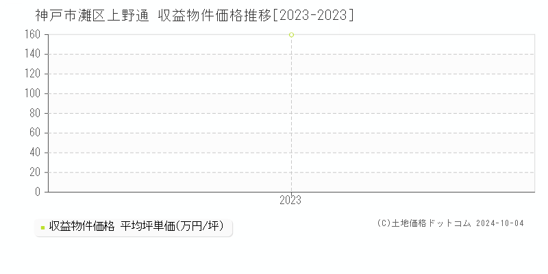 上野通(神戸市灘区)の収益物件価格推移グラフ(坪単価)[2023-2023年]