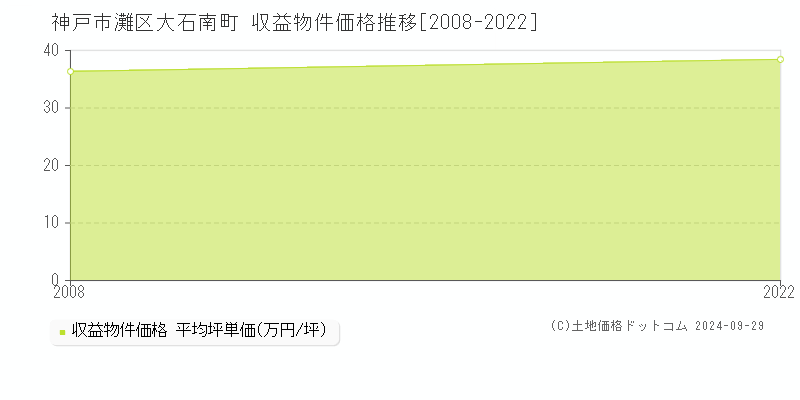 大石南町(神戸市灘区)の収益物件価格推移グラフ(坪単価)[2008-2022年]