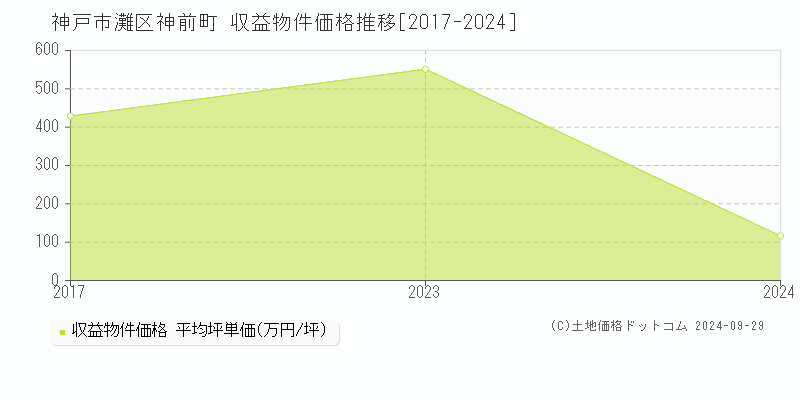 神前町(神戸市灘区)の収益物件価格推移グラフ(坪単価)[2017-2024年]