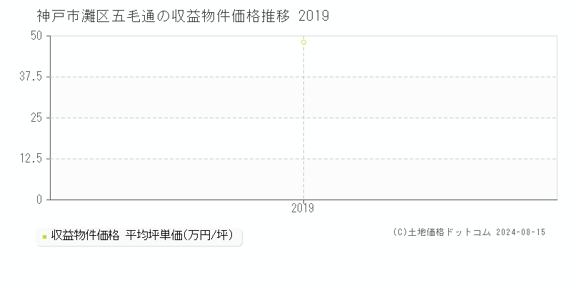 五毛通(神戸市灘区)の収益物件価格(坪単価)推移グラフ[2007-2019年]