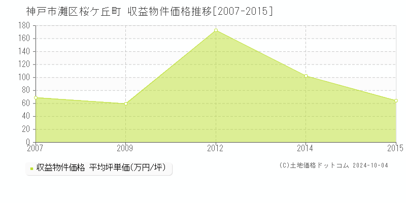 桜ケ丘町(神戸市灘区)の収益物件価格推移グラフ(坪単価)[2007-2015年]