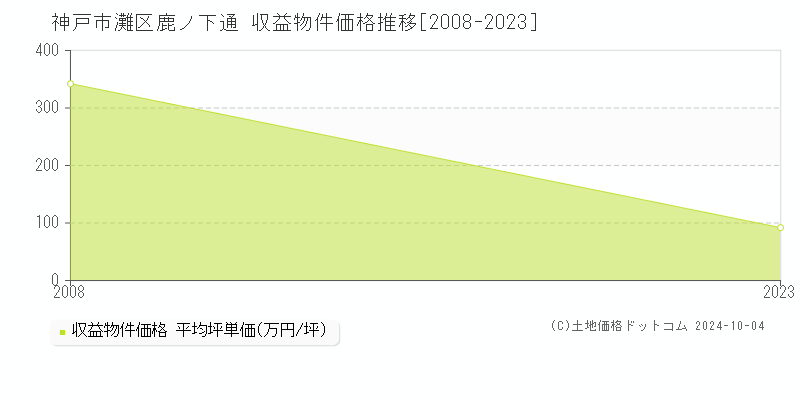 鹿ノ下通(神戸市灘区)の収益物件価格推移グラフ(坪単価)[2008-2023年]