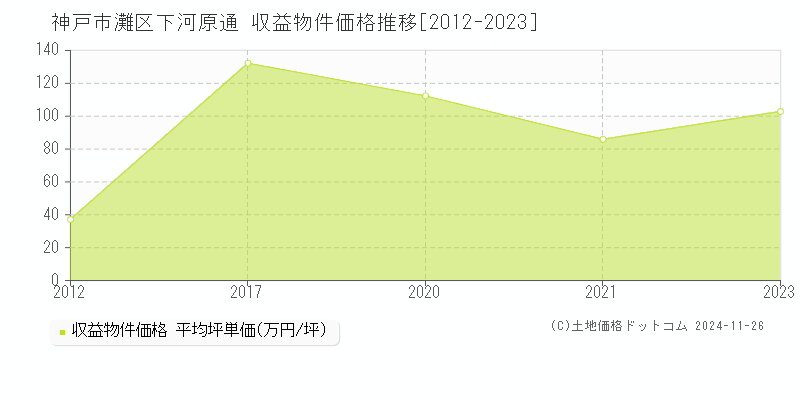 下河原通(神戸市灘区)の収益物件価格推移グラフ(坪単価)[2012-2023年]