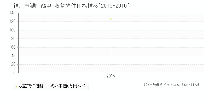 鶴甲(神戸市灘区)の収益物件価格推移グラフ(坪単価)[2015-2015年]