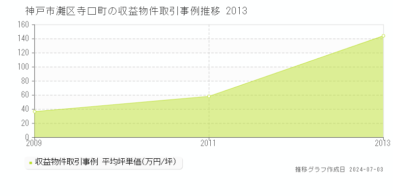神戸市灘区寺口町の収益物件取引事例推移グラフ 