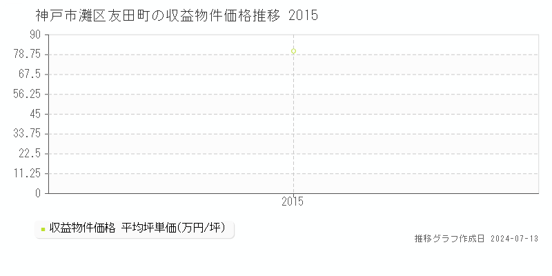 神戸市灘区友田町の収益物件取引事例推移グラフ 