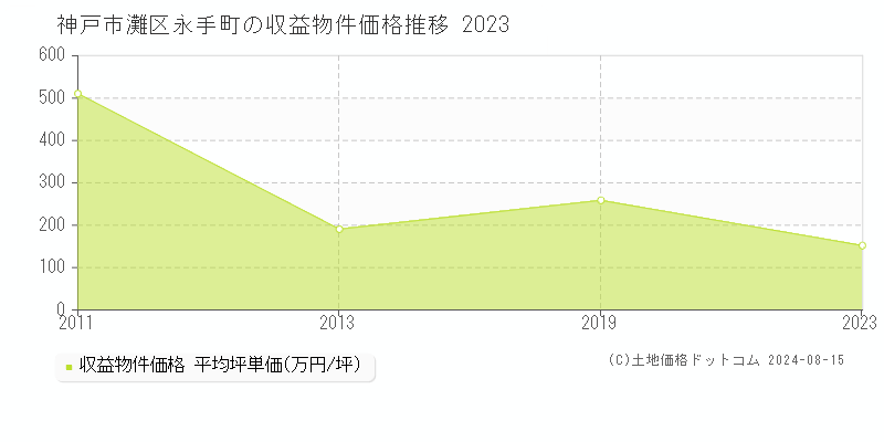 永手町(神戸市灘区)の収益物件価格(坪単価)推移グラフ[2007-2023年]