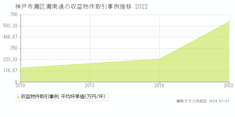 神戸市灘区灘南通の収益物件取引事例推移グラフ 