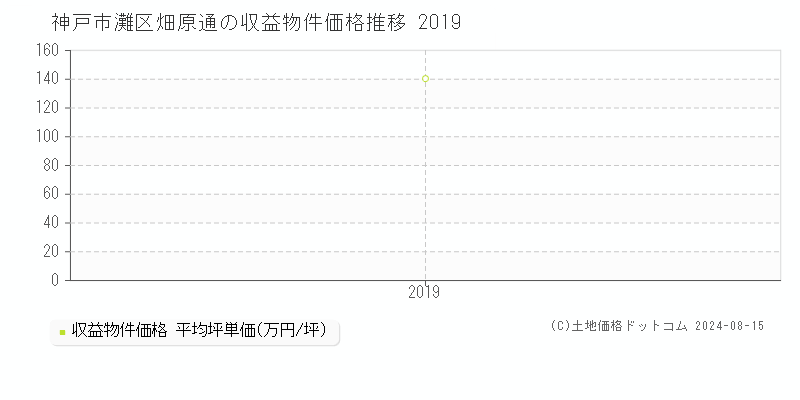 畑原通(神戸市灘区)の収益物件価格(坪単価)推移グラフ[2007-2019年]