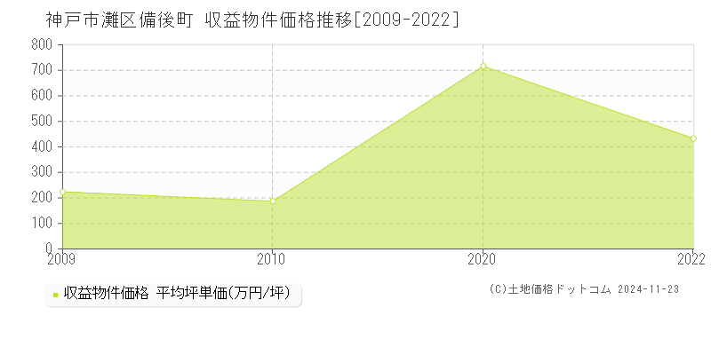 備後町(神戸市灘区)の収益物件価格推移グラフ(坪単価)[2009-2022年]