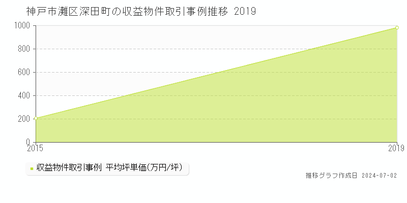 神戸市灘区深田町の収益物件取引事例推移グラフ 