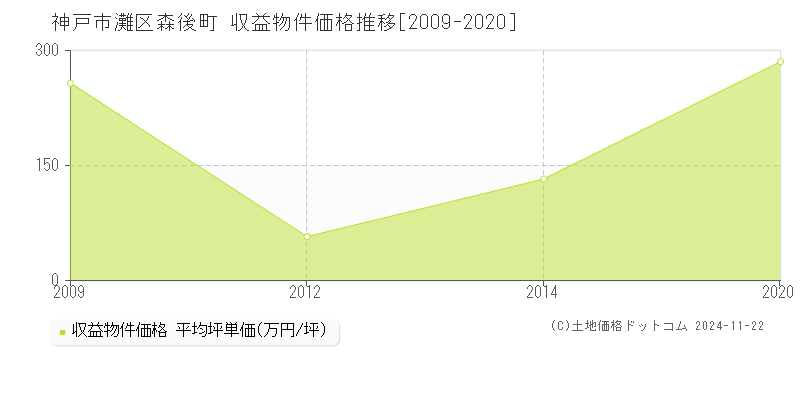 森後町(神戸市灘区)の収益物件価格推移グラフ(坪単価)[2009-2020年]