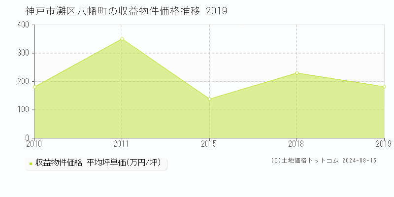 八幡町(神戸市灘区)の収益物件価格推移グラフ(坪単価)[2010-2019年]