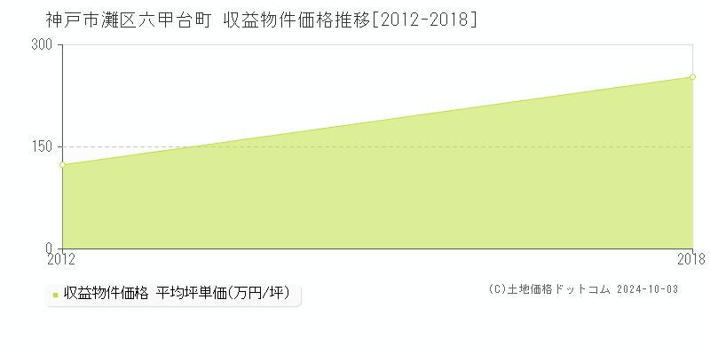 六甲台町(神戸市灘区)の収益物件価格推移グラフ(坪単価)[2012-2018年]