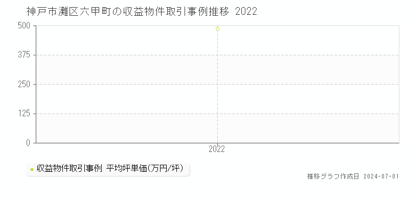 神戸市灘区六甲町の収益物件取引事例推移グラフ 