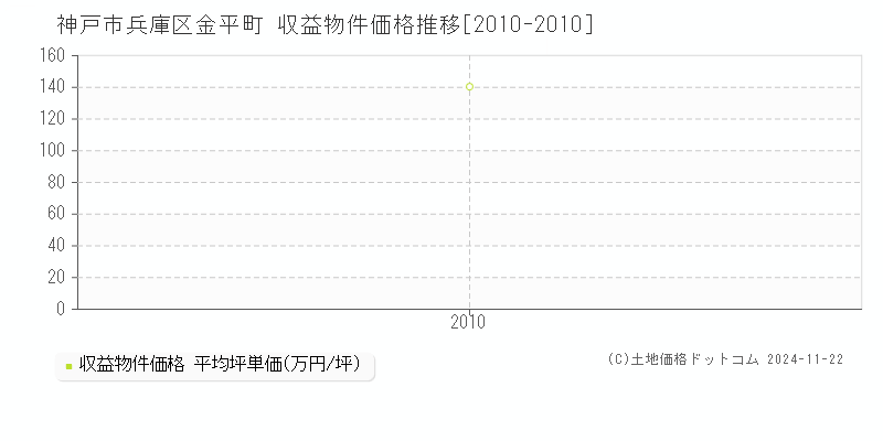 金平町(神戸市兵庫区)の収益物件価格推移グラフ(坪単価)[2010-2010年]