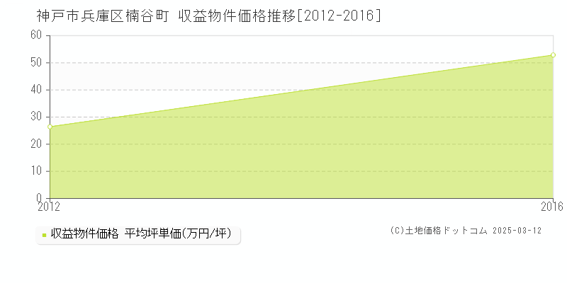 楠谷町(神戸市兵庫区)の収益物件価格推移グラフ(坪単価)[2012-2016年]