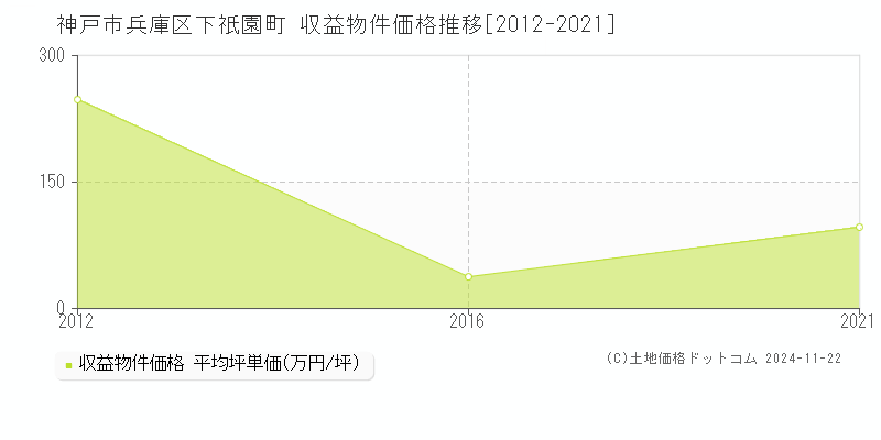 下祇園町(神戸市兵庫区)の収益物件価格推移グラフ(坪単価)[2012-2021年]