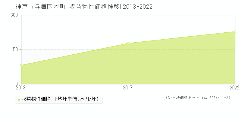 本町(神戸市兵庫区)の収益物件価格推移グラフ(坪単価)[2013-2022年]