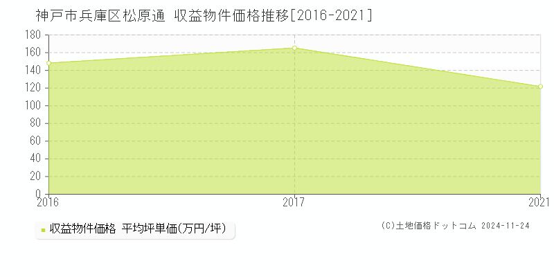 松原通(神戸市兵庫区)の収益物件価格推移グラフ(坪単価)[2016-2021年]