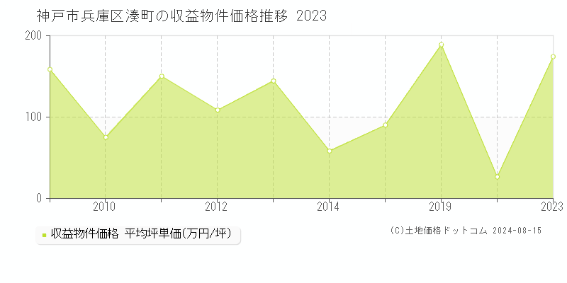 湊町(神戸市兵庫区)の収益物件価格(坪単価)推移グラフ[2007-2023年]