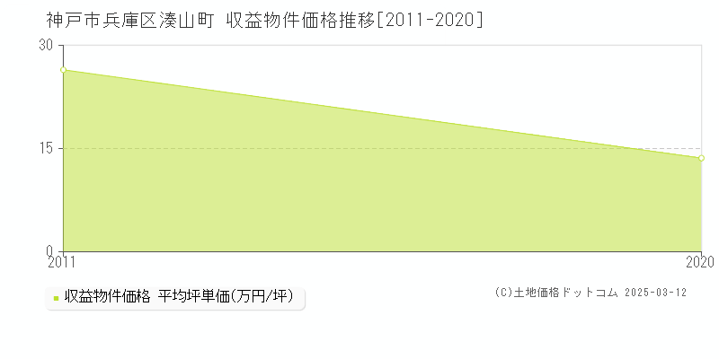 湊山町(神戸市兵庫区)の収益物件価格推移グラフ(坪単価)[2011-2020年]