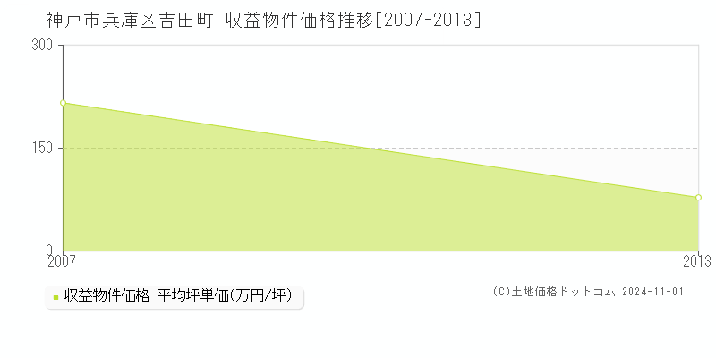 吉田町(神戸市兵庫区)の収益物件価格推移グラフ(坪単価)[2007-2013年]