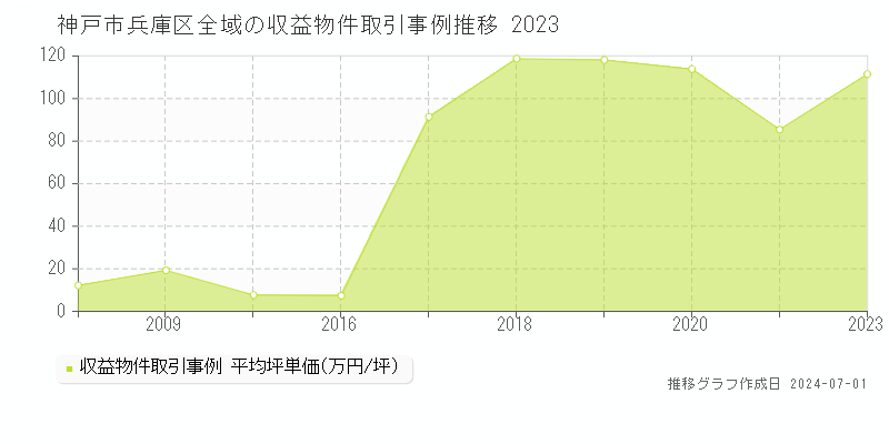 神戸市兵庫区の収益物件取引事例推移グラフ 