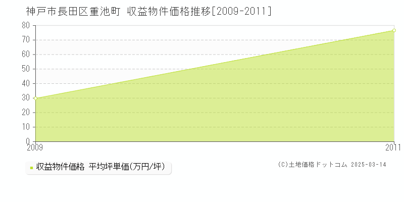 重池町(神戸市長田区)の収益物件価格推移グラフ(坪単価)[2009-2011年]