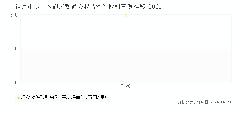 神戸市長田区御屋敷通の収益物件取引事例推移グラフ 