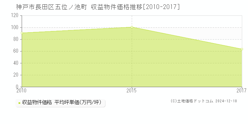 五位ノ池町(神戸市長田区)の収益物件価格推移グラフ(坪単価)[2010-2017年]